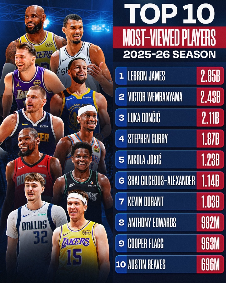 乐鱼体育app下载-NBA官媒观看量TOP10：詹姆斯1 文班2 东契奇3 库里4 里夫斯10