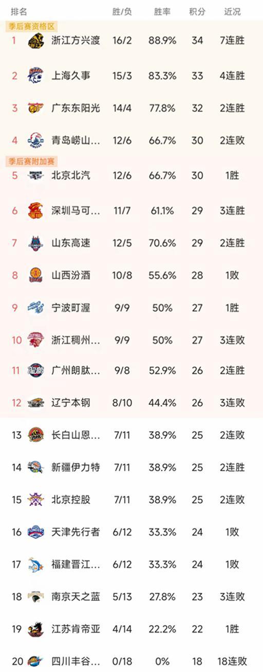 乐鱼体育-CBA最新积分榜：上海大胜30分，辽宁79-84山东3连败，广州第11