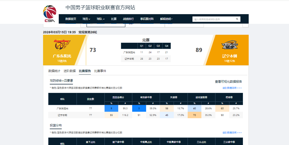 乐鱼体育-全明星票王有何用？全场5中0，0分0助攻+正负值-23，近4场3场0分