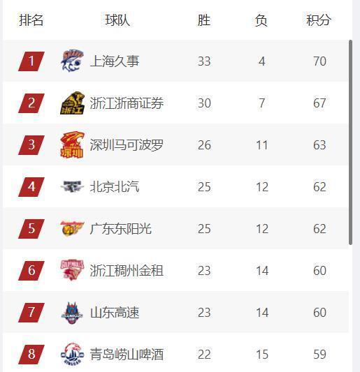 乐鱼体育app下载-CBA最新排名，上海第1，广厦第2，三支球队竞争前4